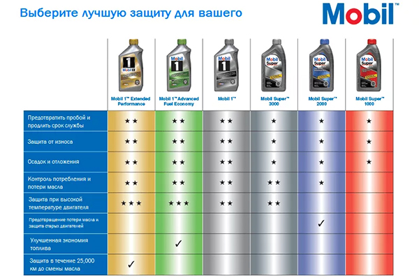 Моторные масла MOBIL
